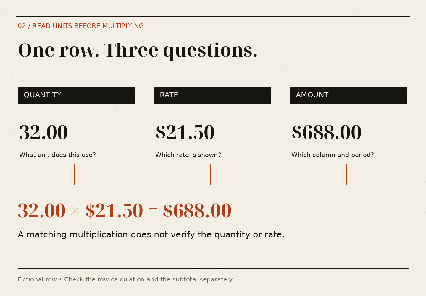 Quantity 32.00 multiplied by a supplied rate of $21.50 gives $688.00. Each field has its own question: unit, rate and period.