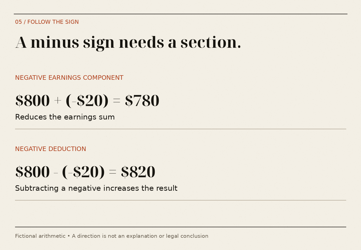 Adding a negative $20 earnings component to $800 produces $780. Subtracting a negative $20 deduction from $800 produces $820.