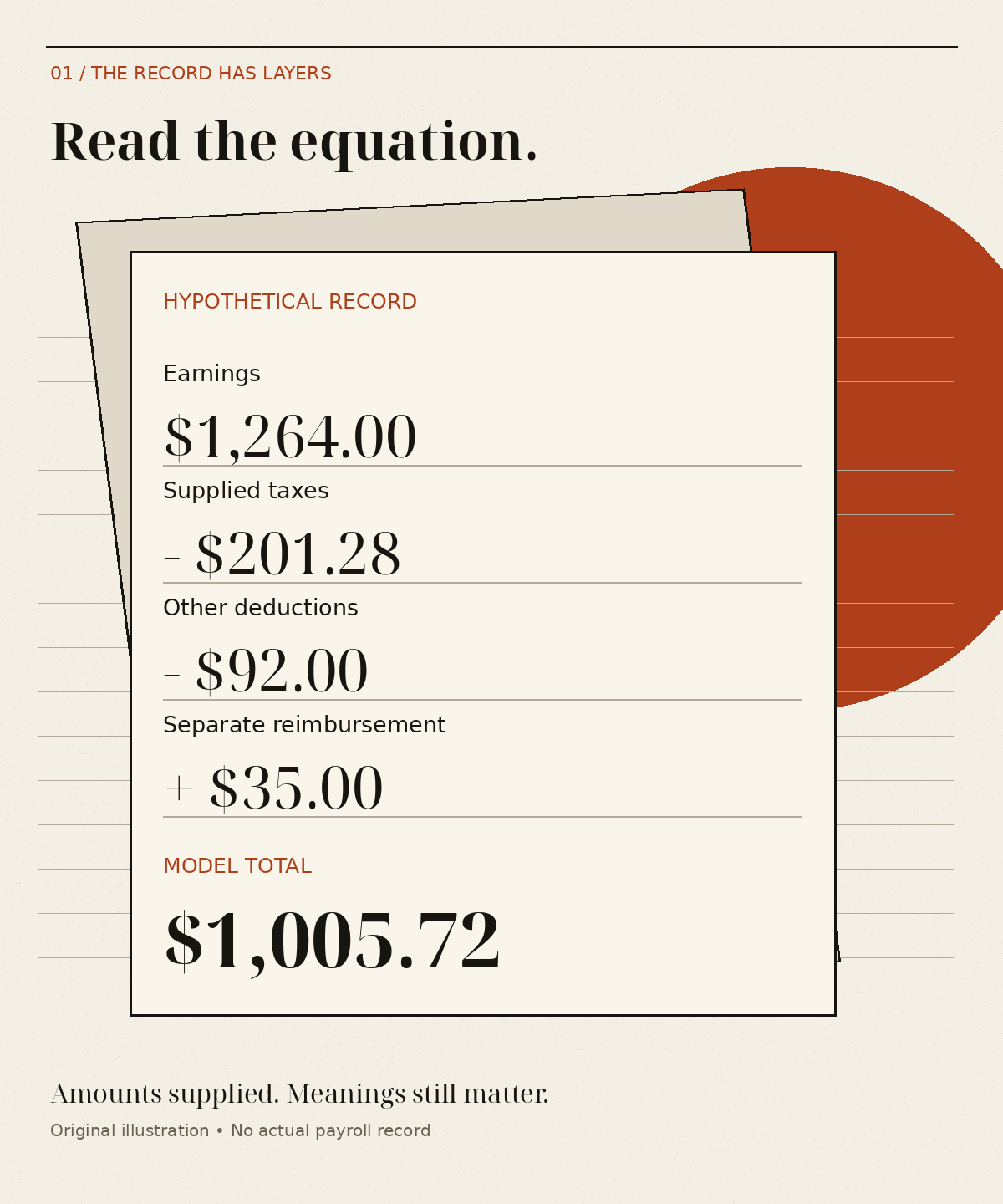 A fictional ledger shows earnings of $1,264.00, supplied taxes of $201.28, other deductions of $92.00 and a separate reimbursement of $35.00, producing a model total of $1,005.72.