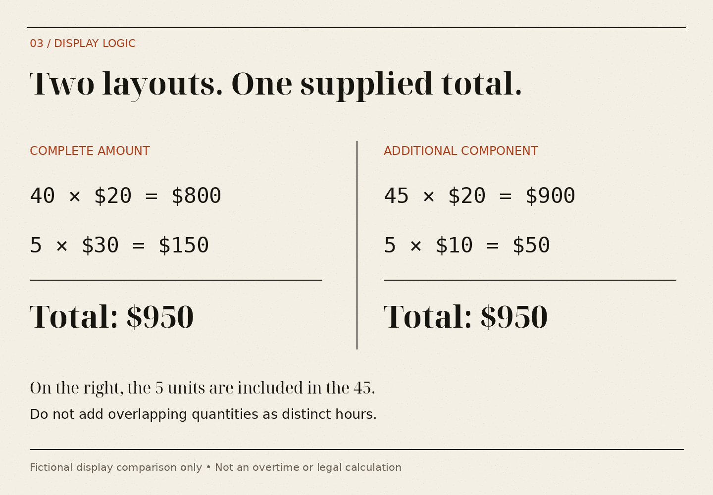 One display adds 40 times $20 and 5 times $30. Another adds 45 times $20 and 5 times $10. Both total $950; the five units overlap the forty-five in the second display.