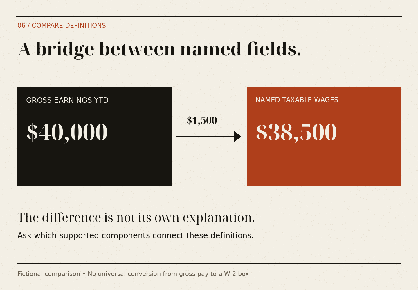 A fictional gross earnings YTD value of $40,000 minus a separately explained $1,500 bridge equals a named taxable-wages field of $38,500.