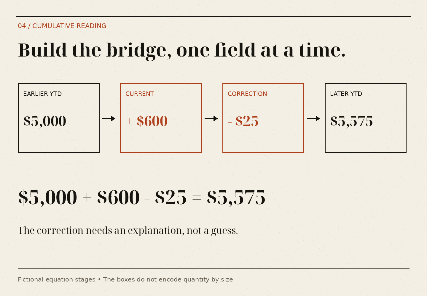 Earlier YTD of $5,000 plus current $600 minus a documented $25 correction equals $5,575. Equal-size equation stages have no quantitative size encoding.